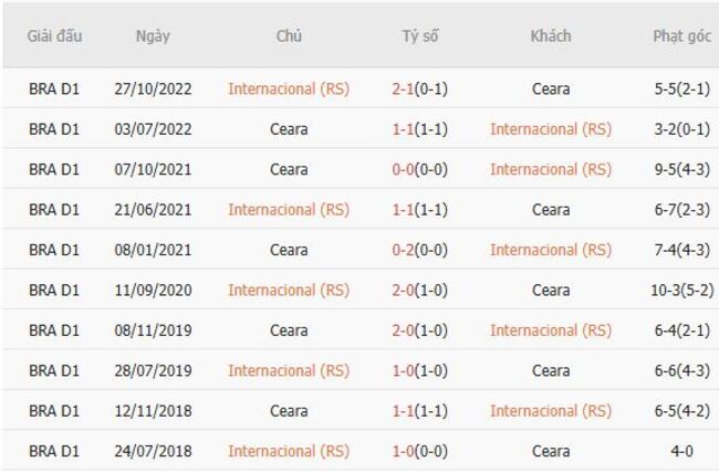 Kết quả đối đầu gần đây giữa Internacional (RS) vs Ceara