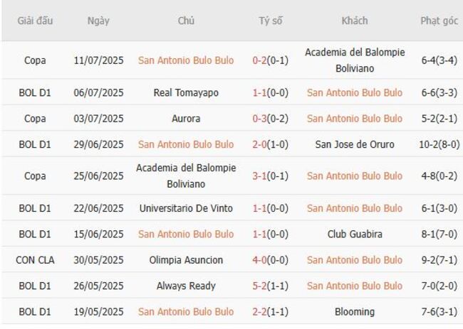 Phong độ hiện tại của San Antonio Bulo Bulo 